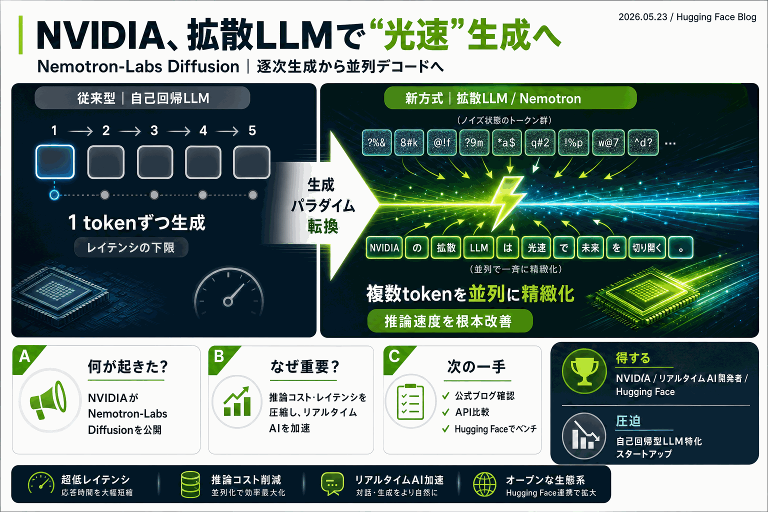 拡散LLMで光速テキスト生成｜NVIDIA Nemotronの本文内説明図