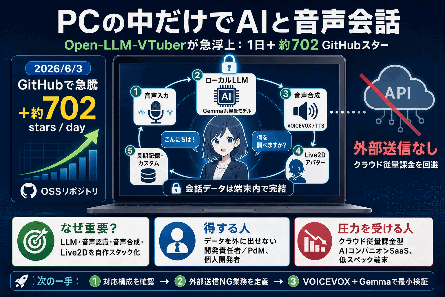 PCの中だけでAIと音声会話｜OSS急騰の自作術の本文内説明図