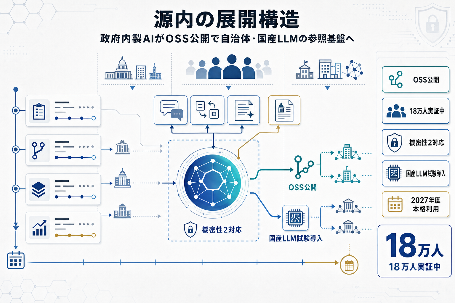 デジタル庁、政府職員18万人向け生成AI『源内』をOSS公開の本文内説明図