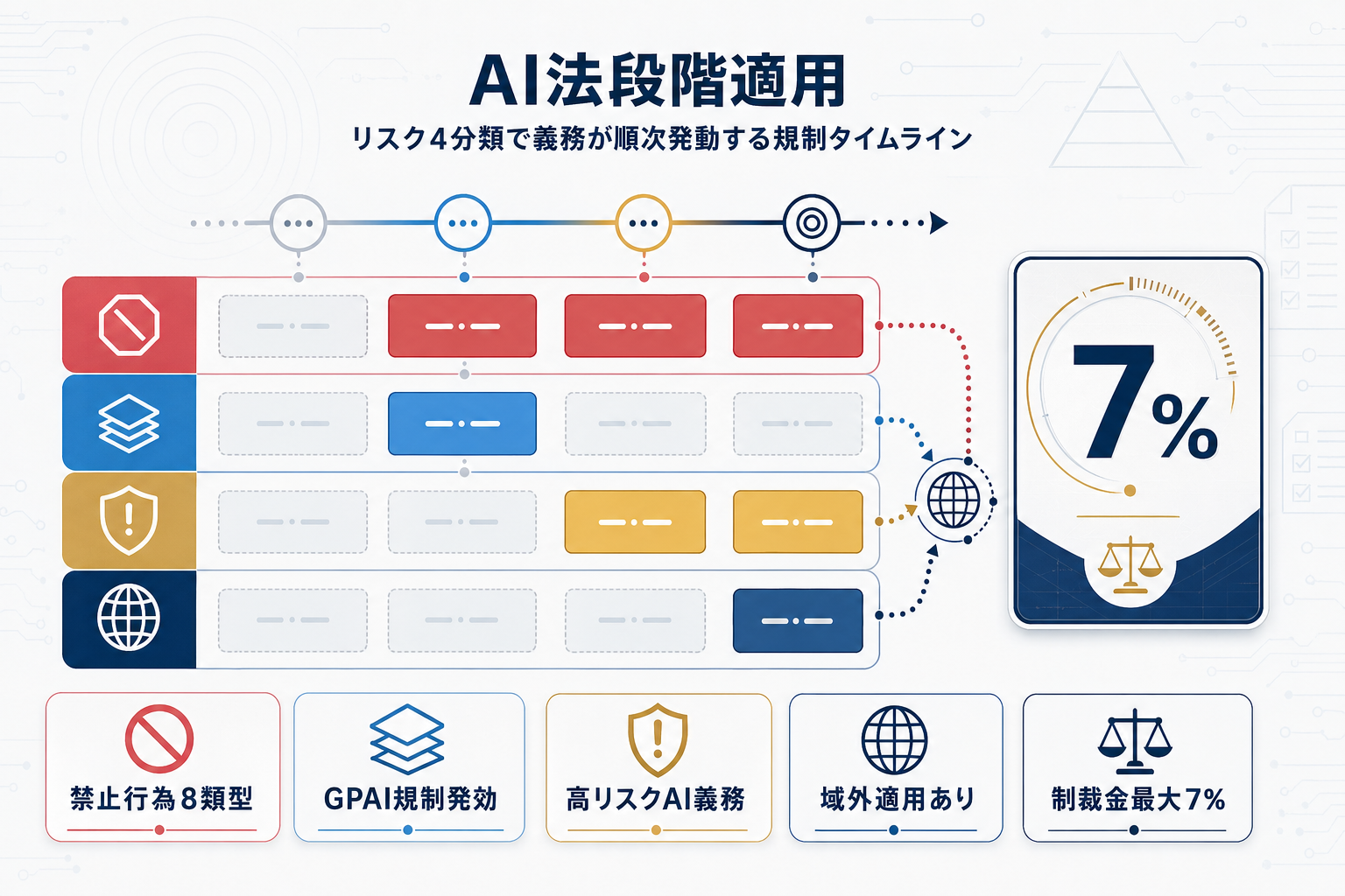 EU AI法：GPAI規制8月発効、高リスク2026年8月適用へ日本企業の対応期限の本文内説明図