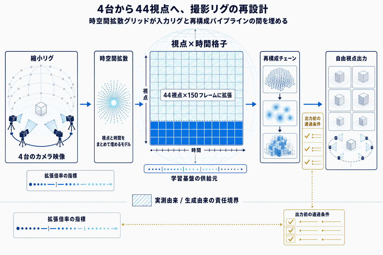 4台の動画から4D人体映像｜Diffuman4D公開の本文内説明図