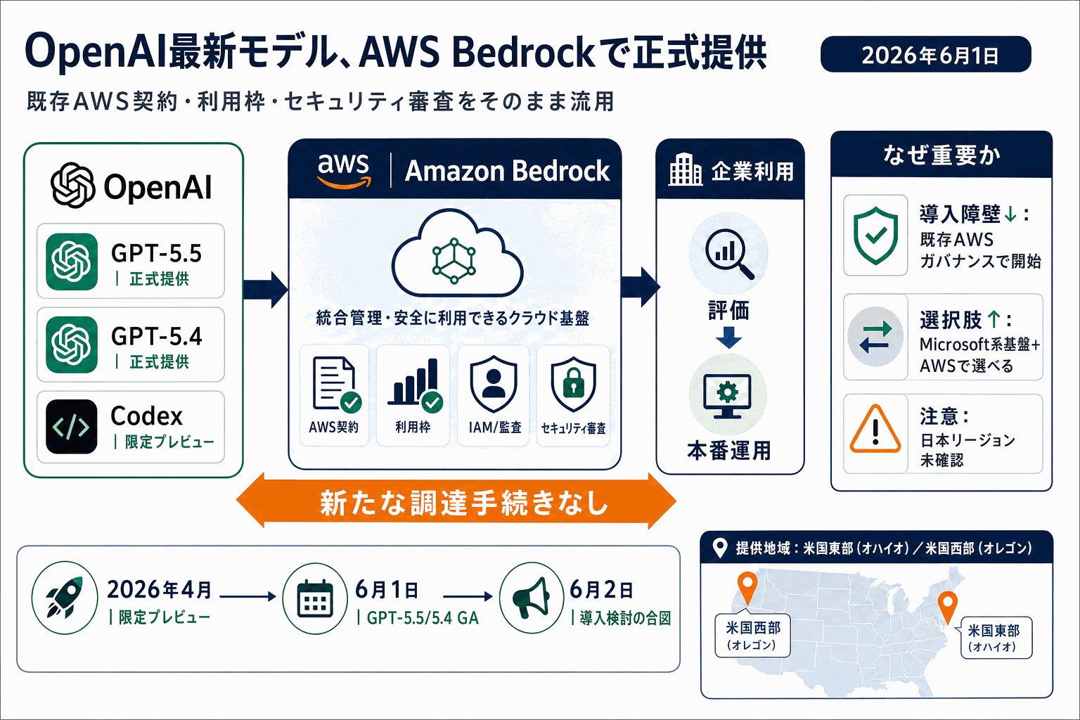OpenAI最新モデル、AWSで正式提供開始｜既存契約で使えるの本文内説明図