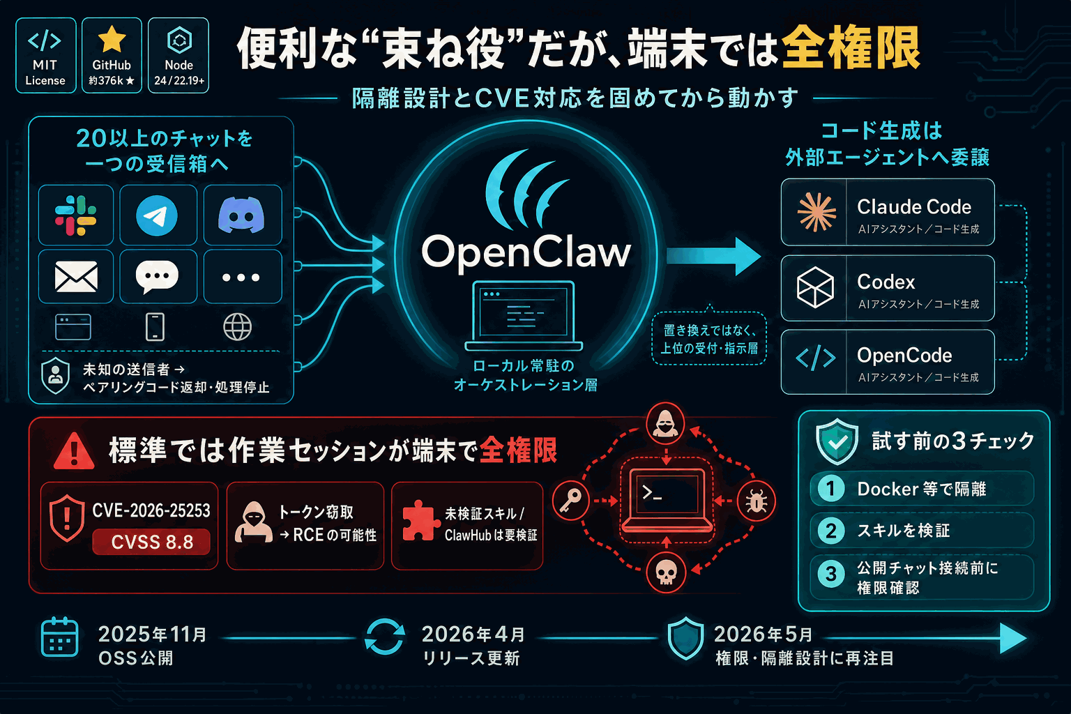 OpenClawを試す前に｜全権限と隔離設計の落とし穴の本文内説明図