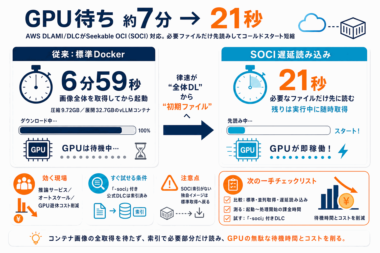 起動7分が21秒に