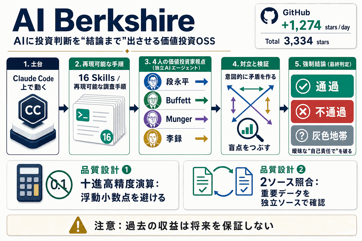 AIに投資判断を「結論まで」出させる｜価値投資OSSの本文内説明図
