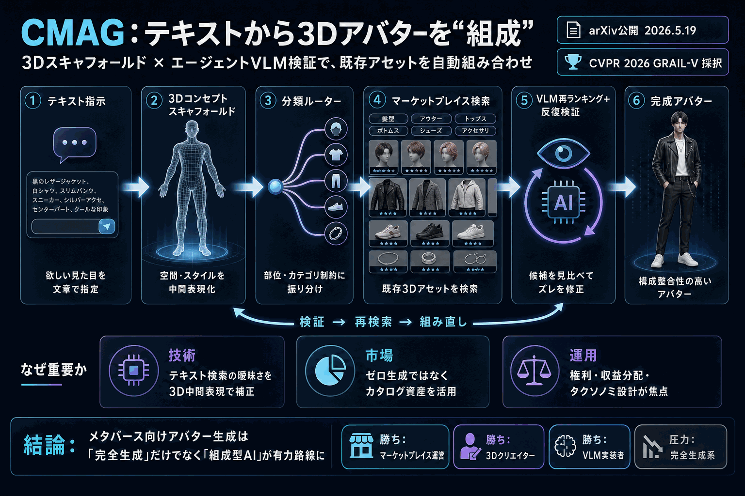 テキストから3Dアバター自動生成｜CMAG論文の本文内説明図