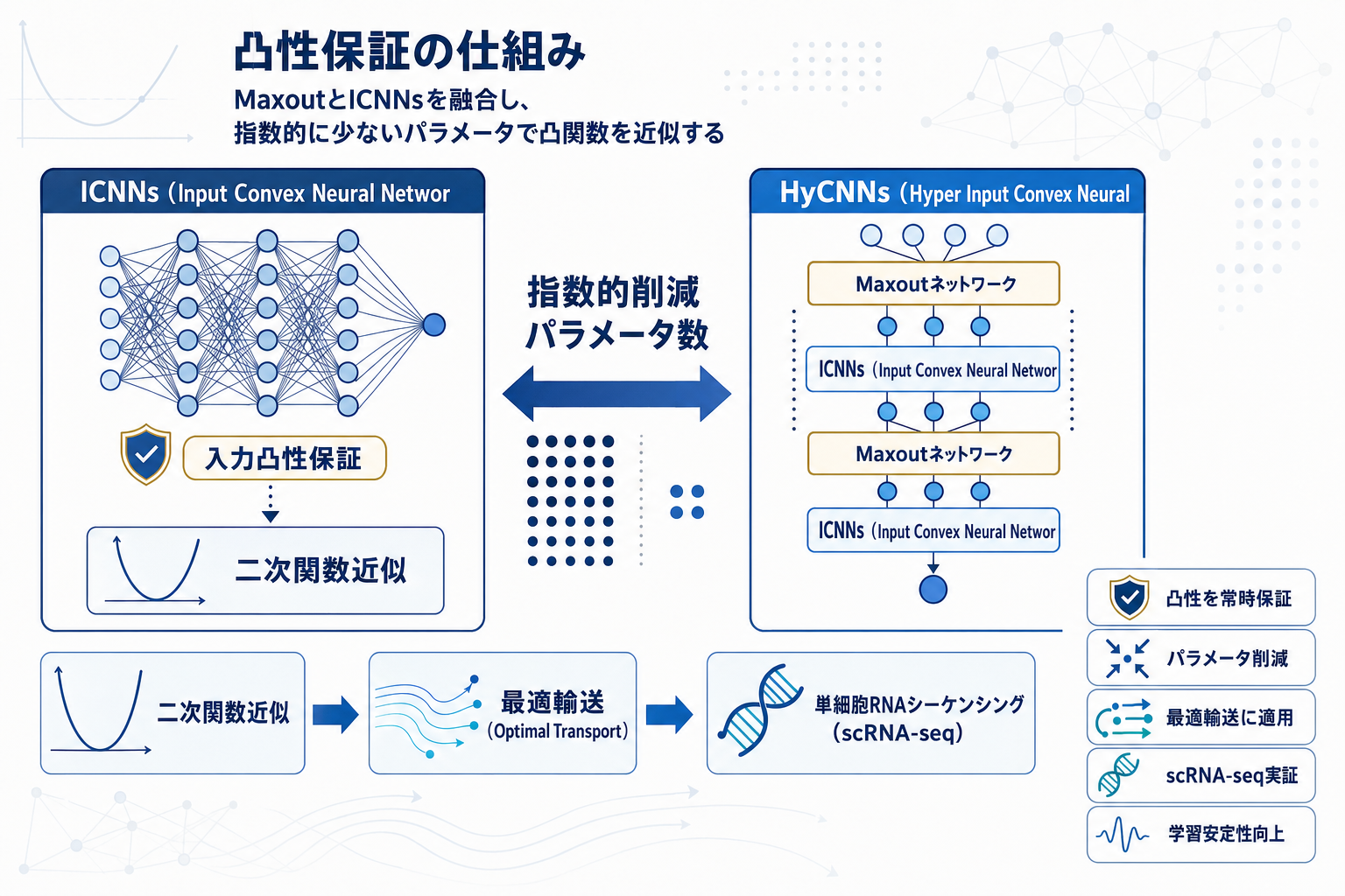 凸関数学習を指数的に省パラメータ化｜HyCNN登場の本文内説明図