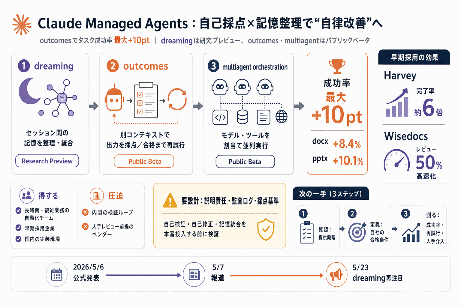 Claude AIエージェントが自己改善｜成功率10pt向上の本文内説明図