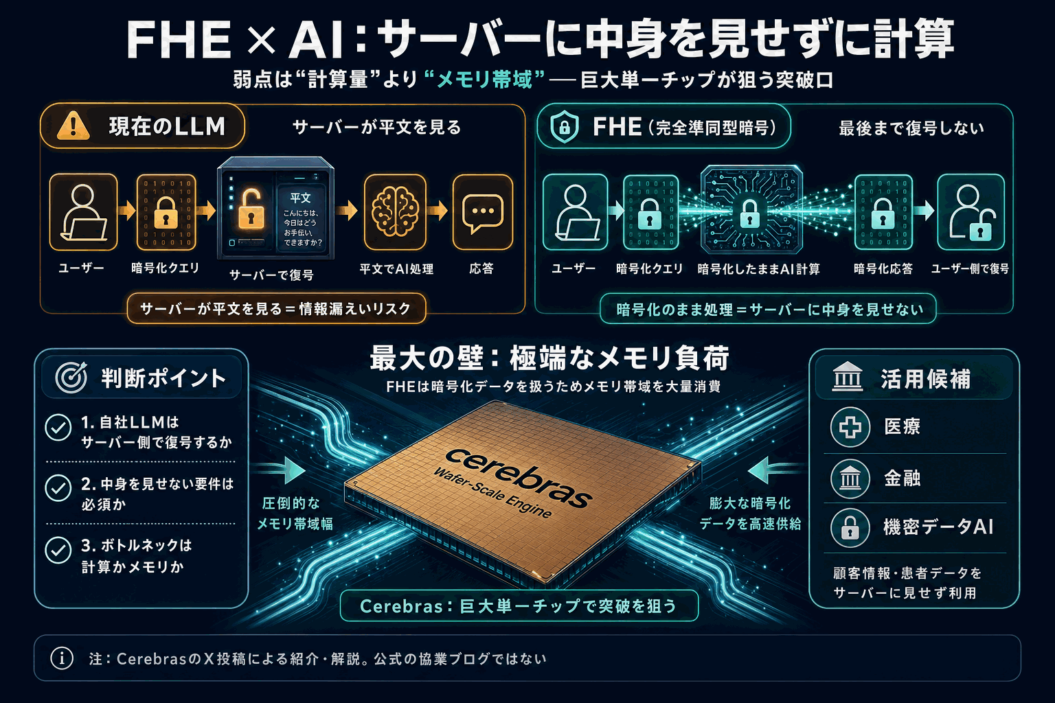復号せず計算するAI暗号、Cerebrasが巨大チップで加速の本文内説明図