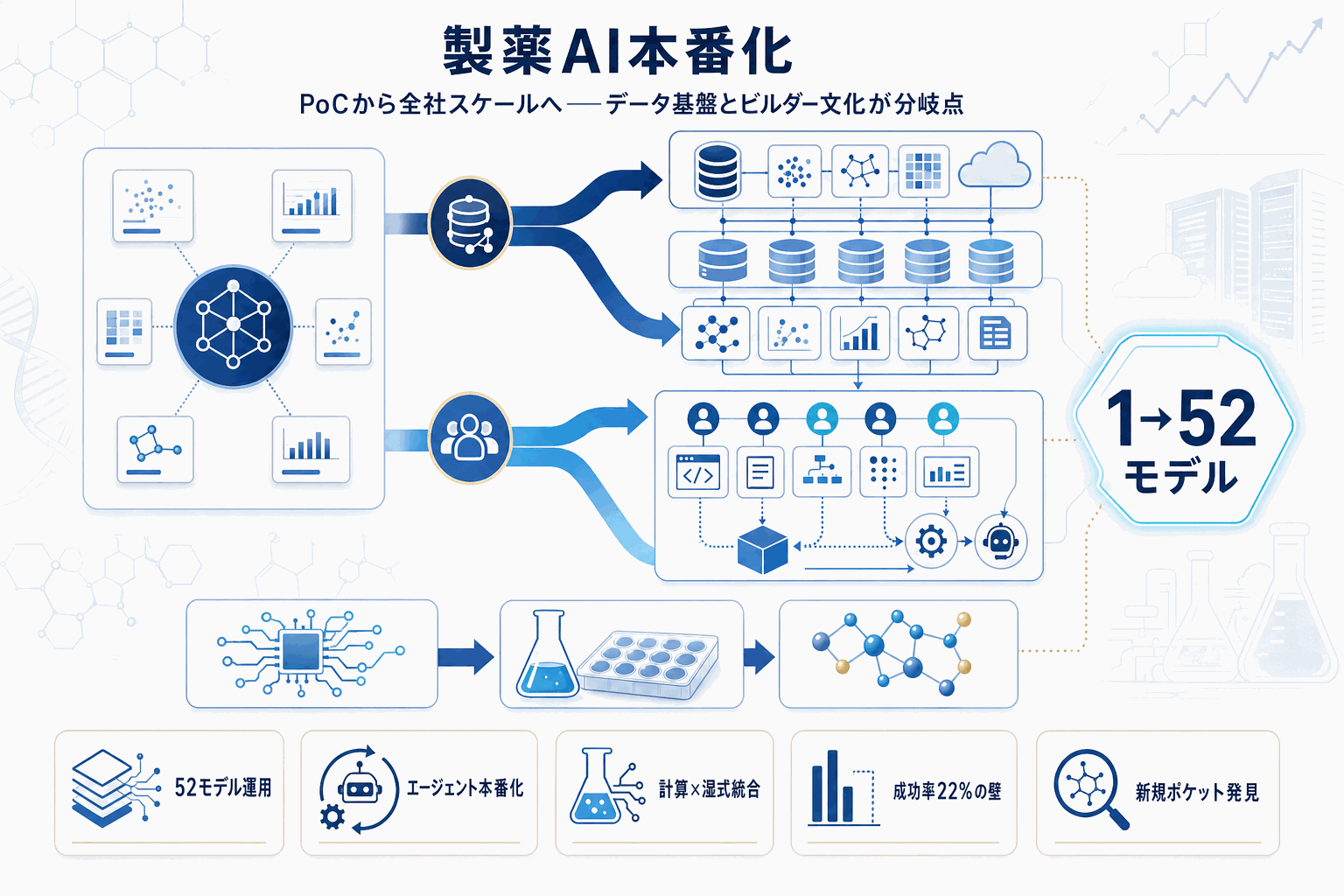 製薬AIを本番運用へ｜AWS新サービスBio Discovery発表の本文内説明図