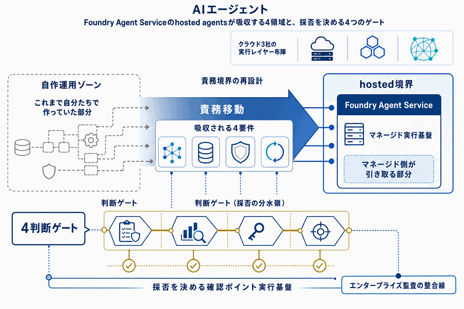 AIエージェント実行基盤、Azureが新提供｜Foundryの本文内説明図