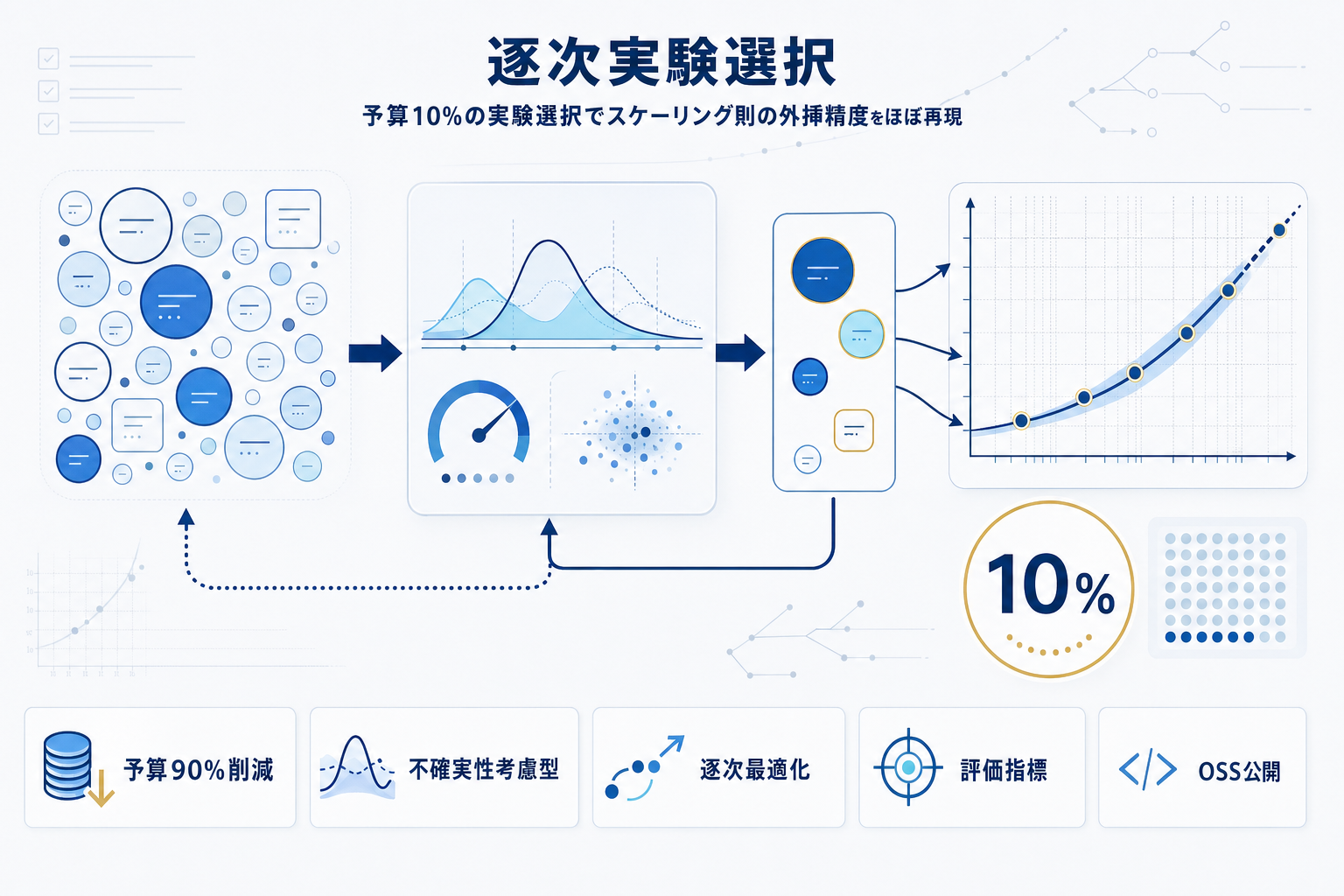 スケーリング則の推定を予算10%で実現する逐次実験選択手法が公開の本文内説明図