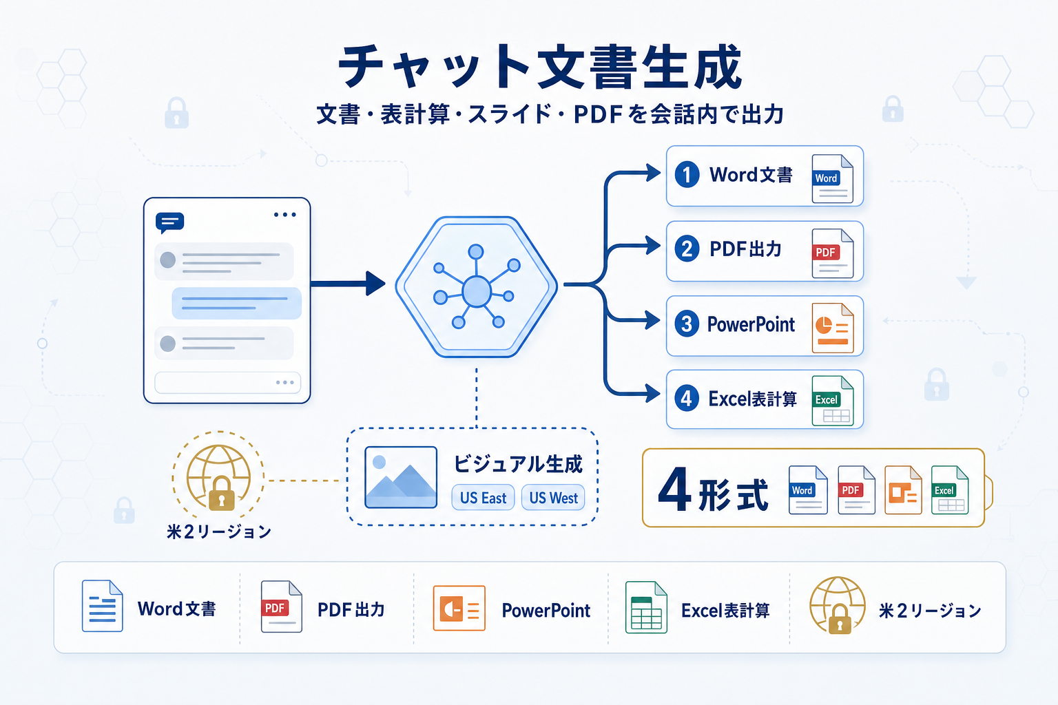 Amazon Quick、チャット内でWord・PDF・Excel生成に対応、ビジュアルは米リージョン限定プレ…の本文内説明図