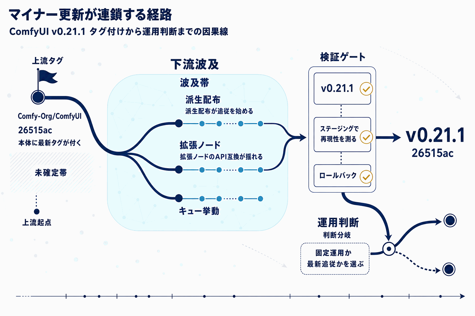 ComfyUI v0.21.1公開｜画像生成基盤の更新の本文内説明図