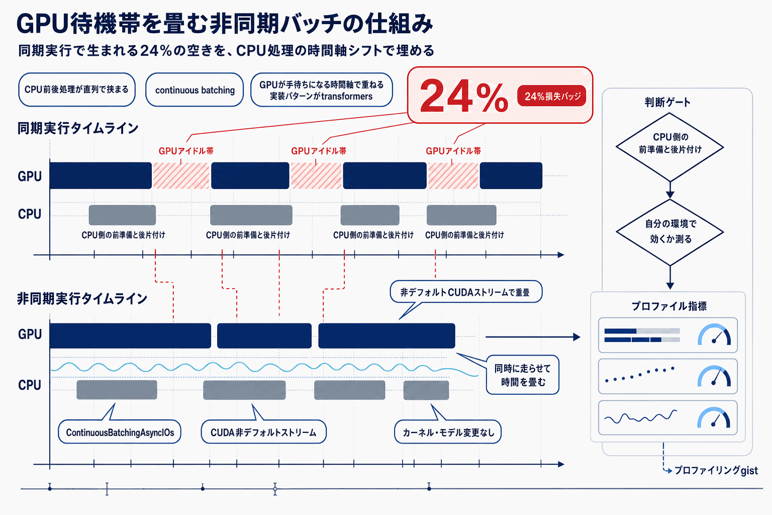 推論GPU稼働率を底上げ｜HF非同期バッチ処理の本文内説明図