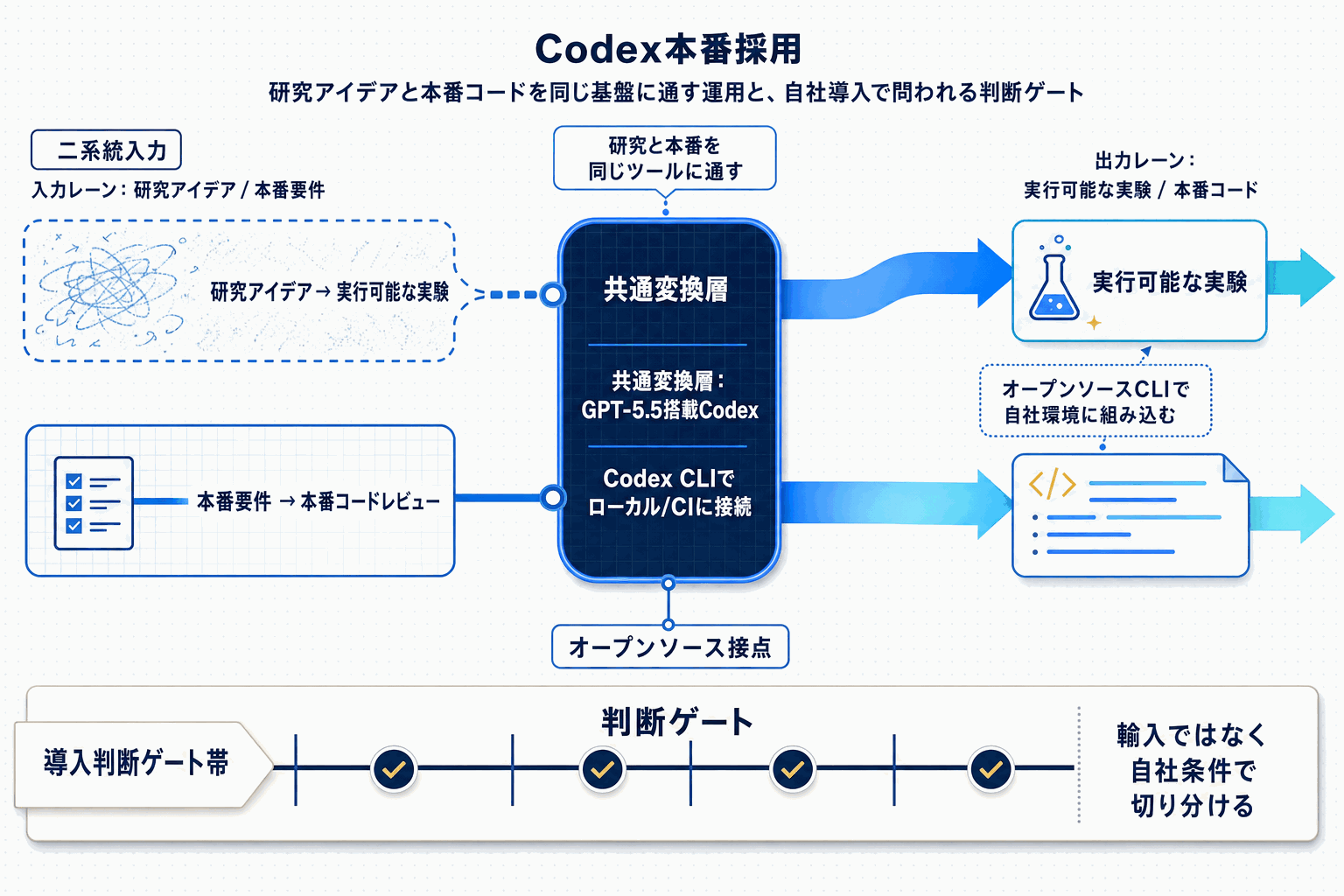 NVIDIAがCodex+GPT-5.5を本番採用｜AI開発の実例の本文内説明図