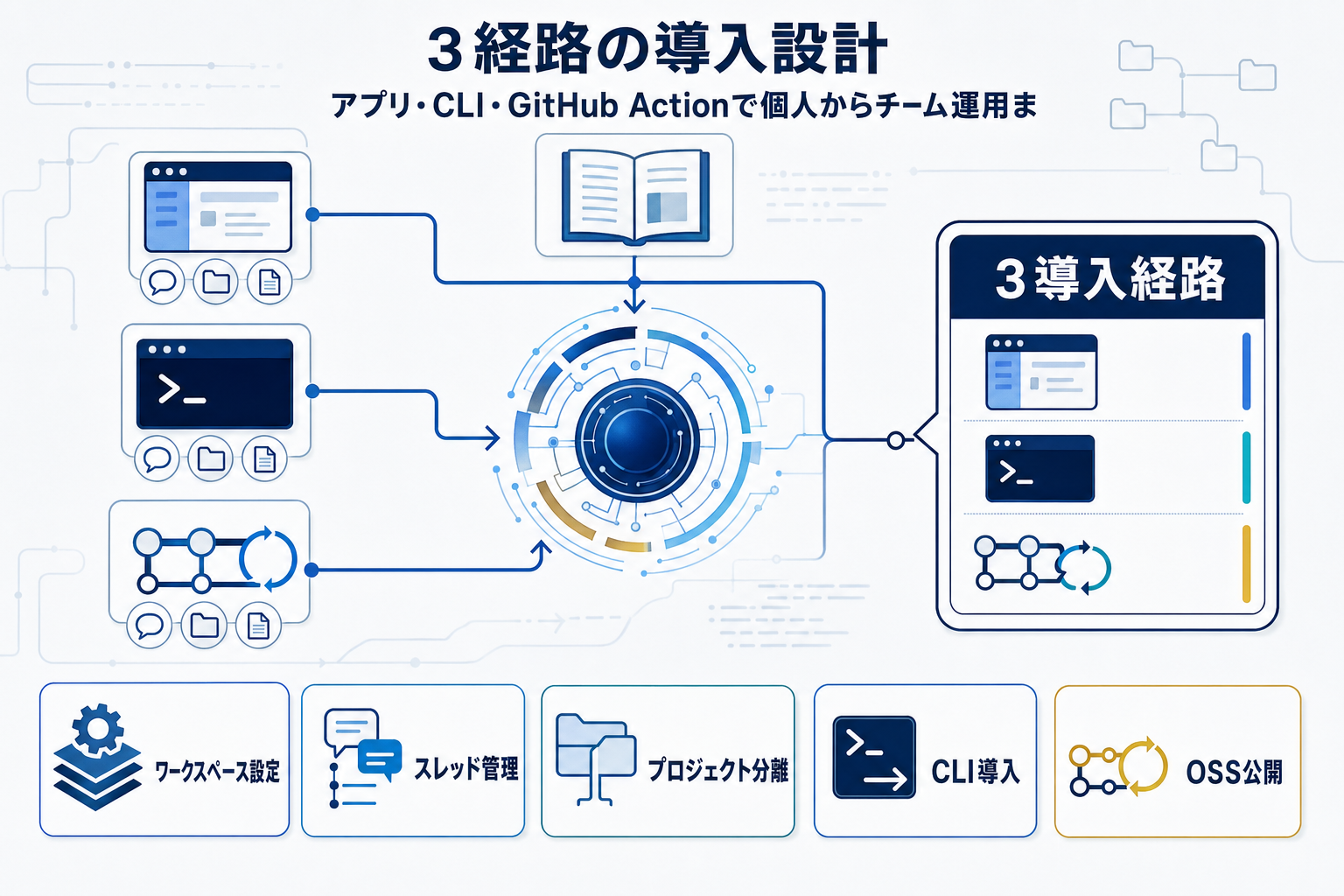 OpenAI Academyが「Working with Codex」公開、ワークスペース設計から業務運用まで…の本文内説明図
