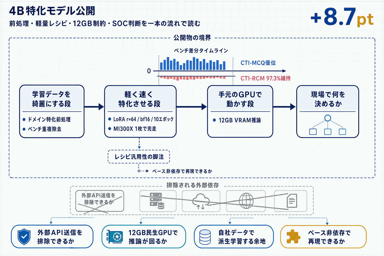 4B小型AIが8B超え｜サイバー防御ローカル運用の本文内説明図