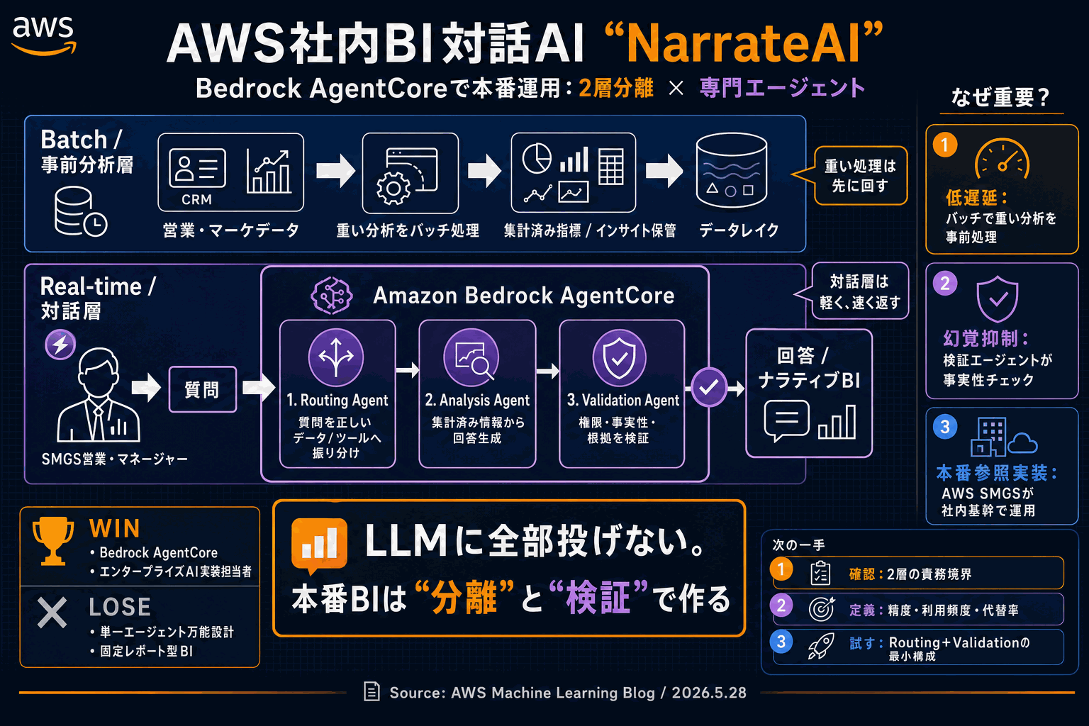 AWS社内のBI対話AI｜Bedrock AgentCore実装の本文内説明図