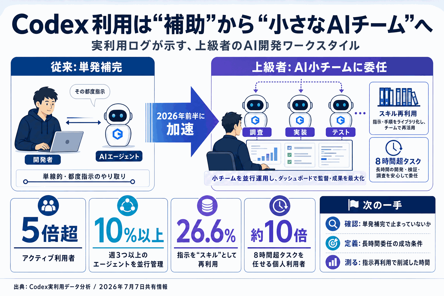上級者はAIを小チームに分割｜Codex実利用データの本文内説明図
