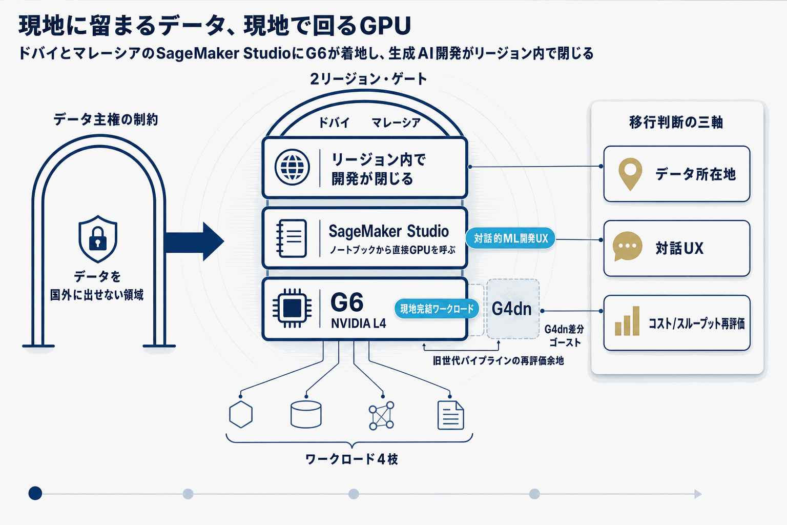 G6インスタンスがドバイ・マレーシアSageMakerに到達の本文内説明図