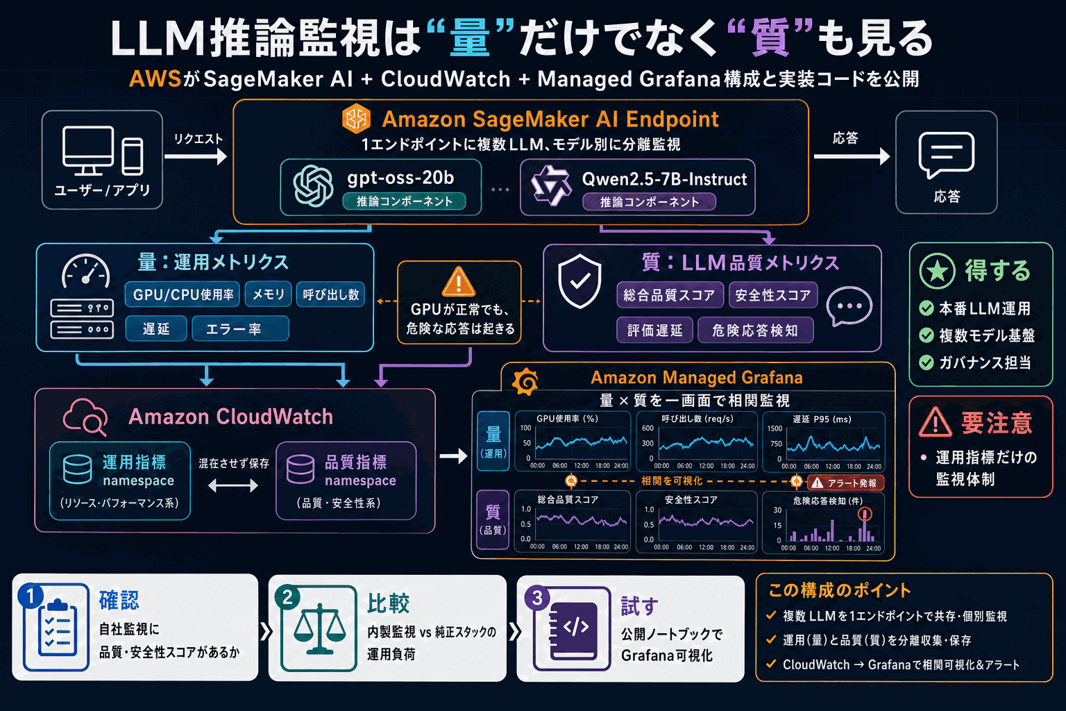 LLM推論の品質と資源を一画面で監視｜AWS新指針の本文内説明図