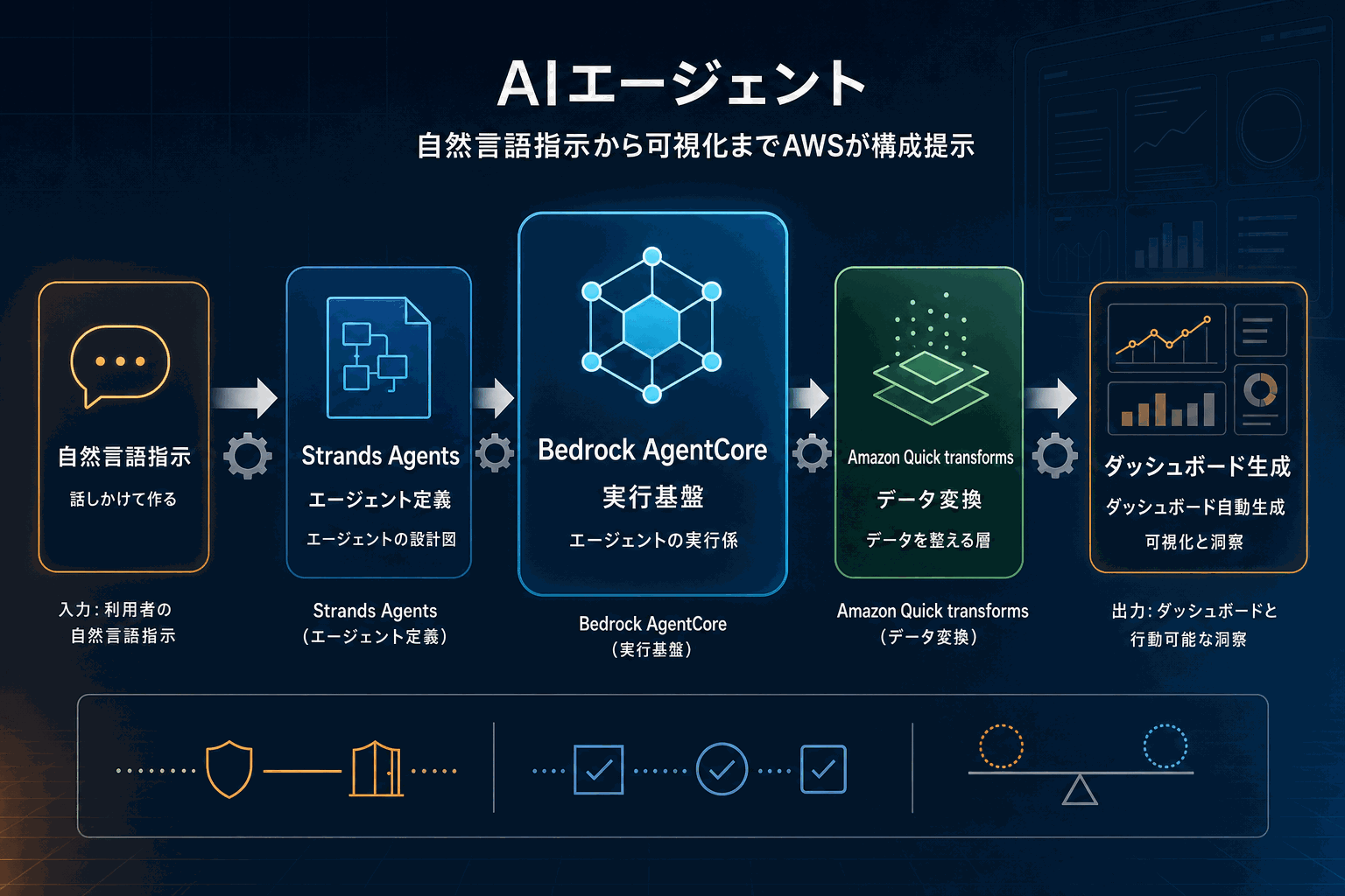 自然言語でBIダッシュボード自動生成｜AWS新指針の本文内説明図