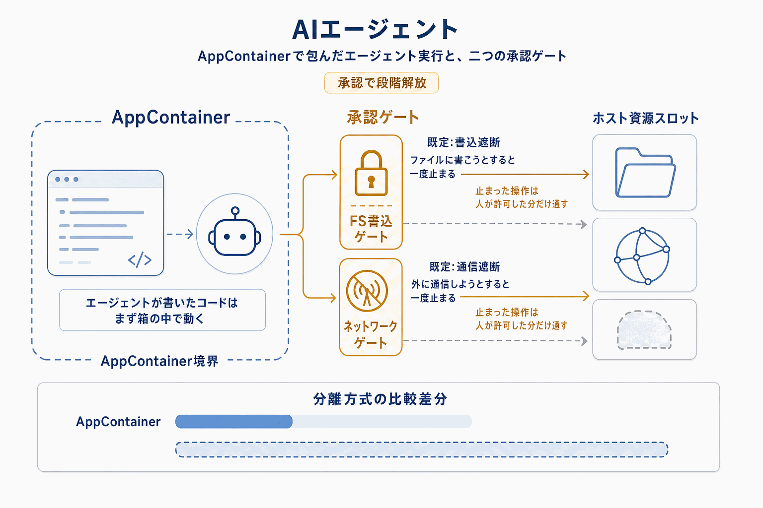 Codex on Windows、AppContainerで安全実行｜OpenAIの本文内説明図