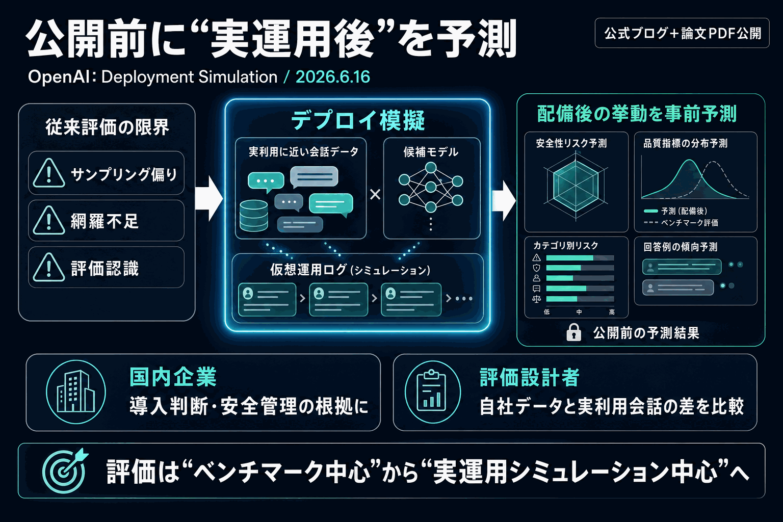 OpenAI、公開前にモデル挙動を予測する新手法｜評価設計が変わるの本文内説明図