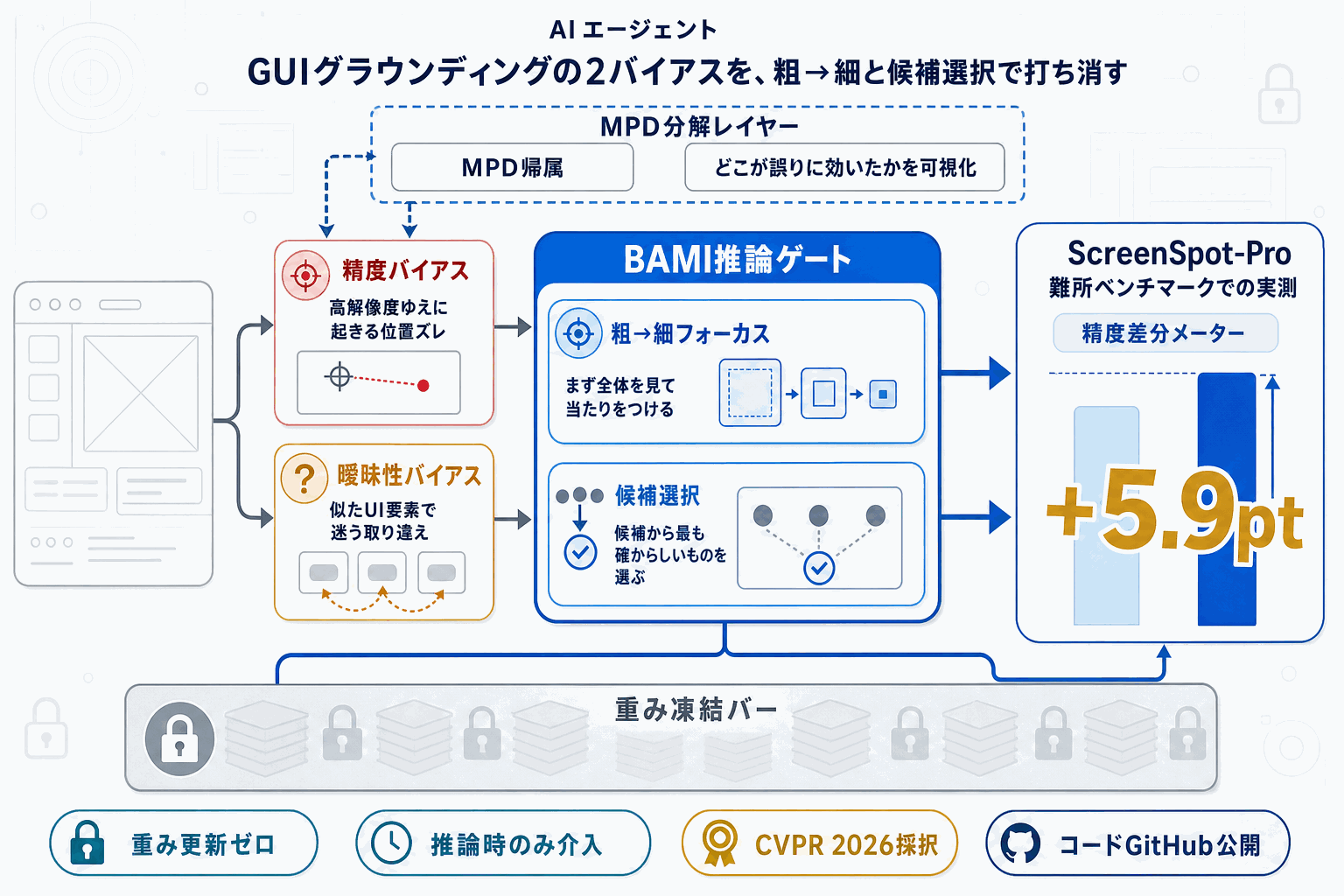 GUI自動操作の精度、再学習なしで6ポイント向上｜BAMIの本文内説明図