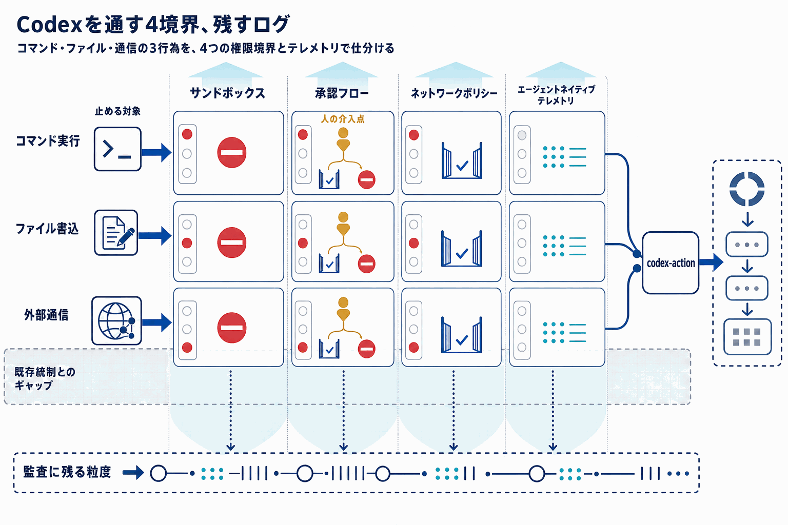CodexをCI/CDに安全統合｜OpenAI運用設計公開の本文内説明図