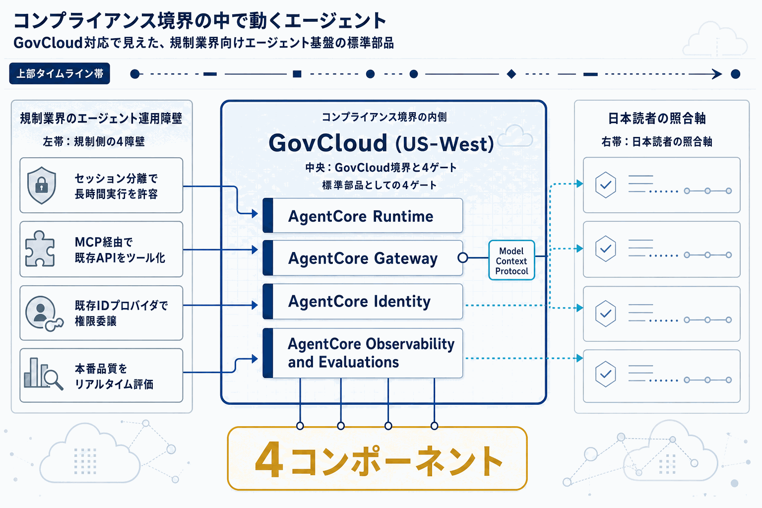 政府系AI基盤に選択肢｜BedrockAgentCoreがGovCloud対応の本文内説明図