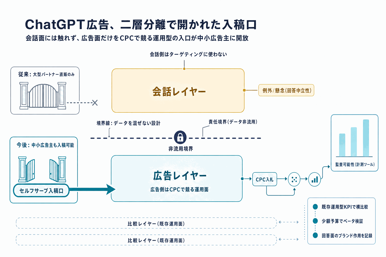 ChatGPT広告、中小企業も出稿可能に｜CPC入札導入の本文内説明図