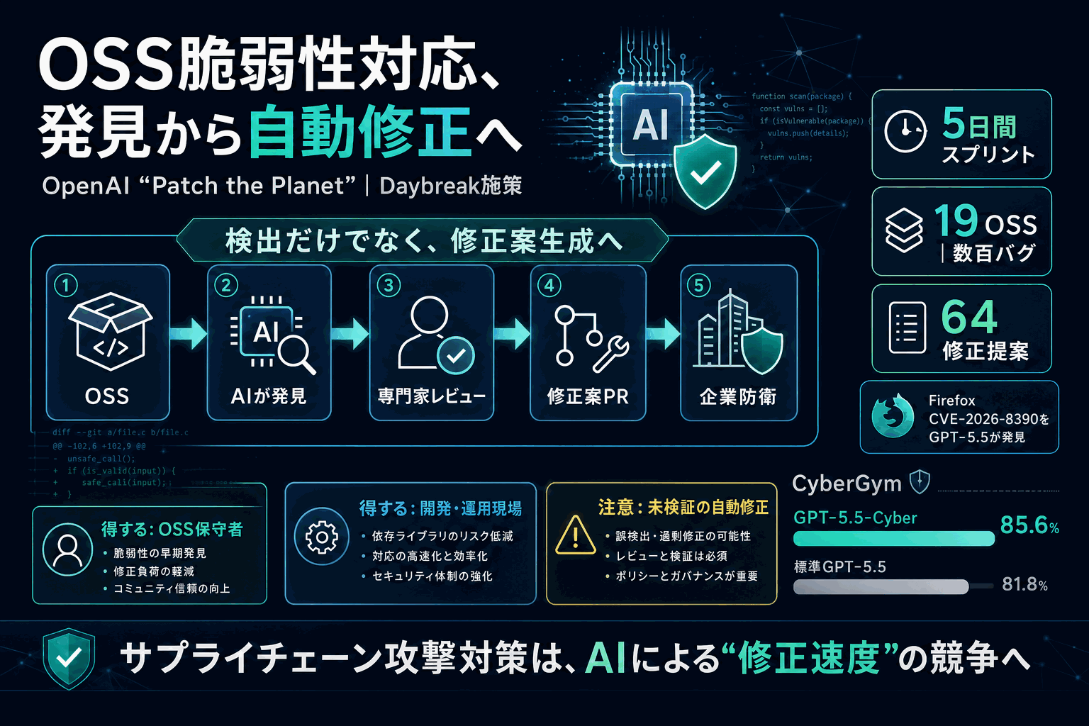 OSSの脆弱性、発見から自動修正へ｜OpenAI新施策の本文内説明図