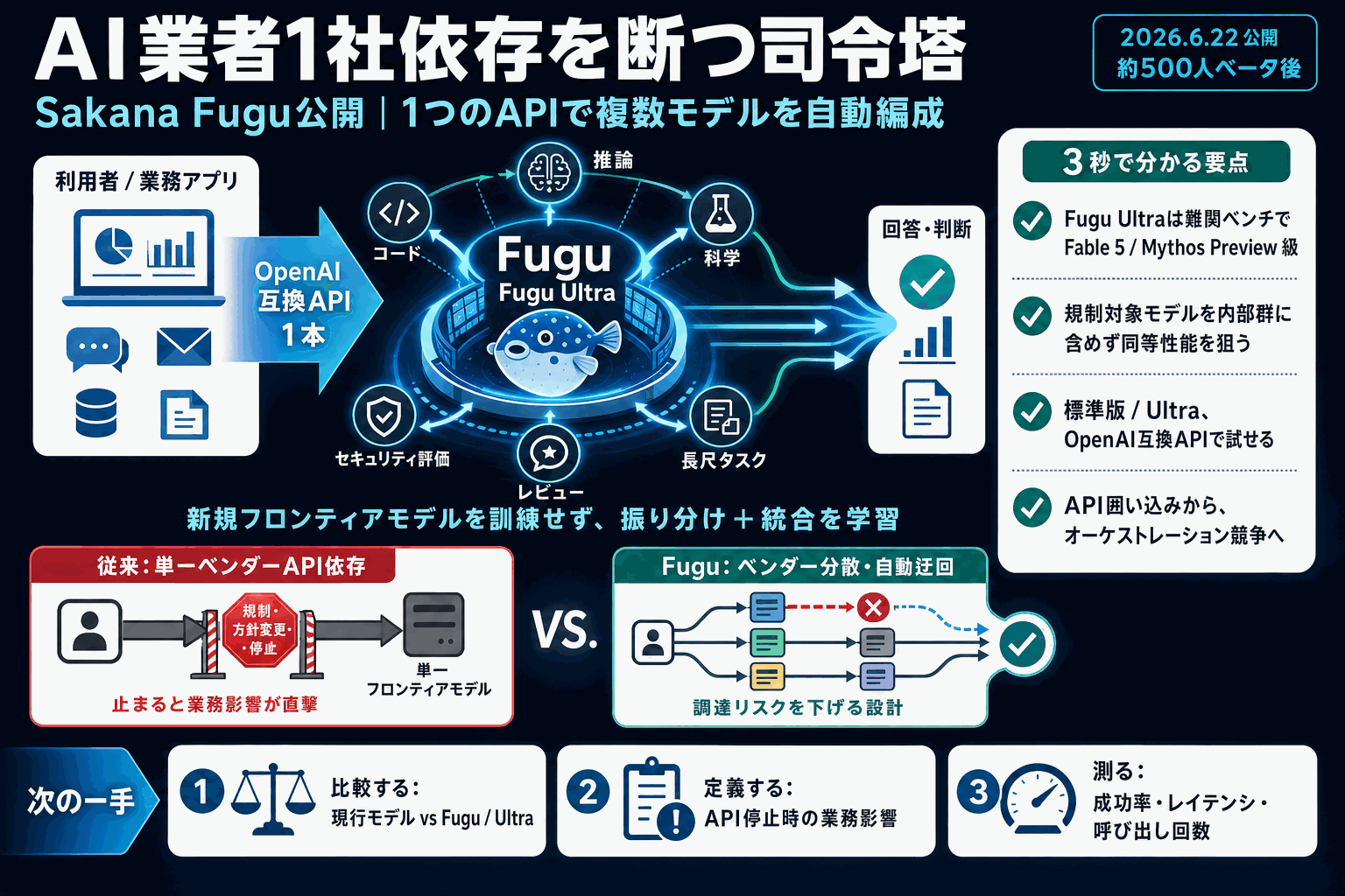 AI業者1社依存を断つ司令塔｜Sakana Fugu公開の本文内説明図