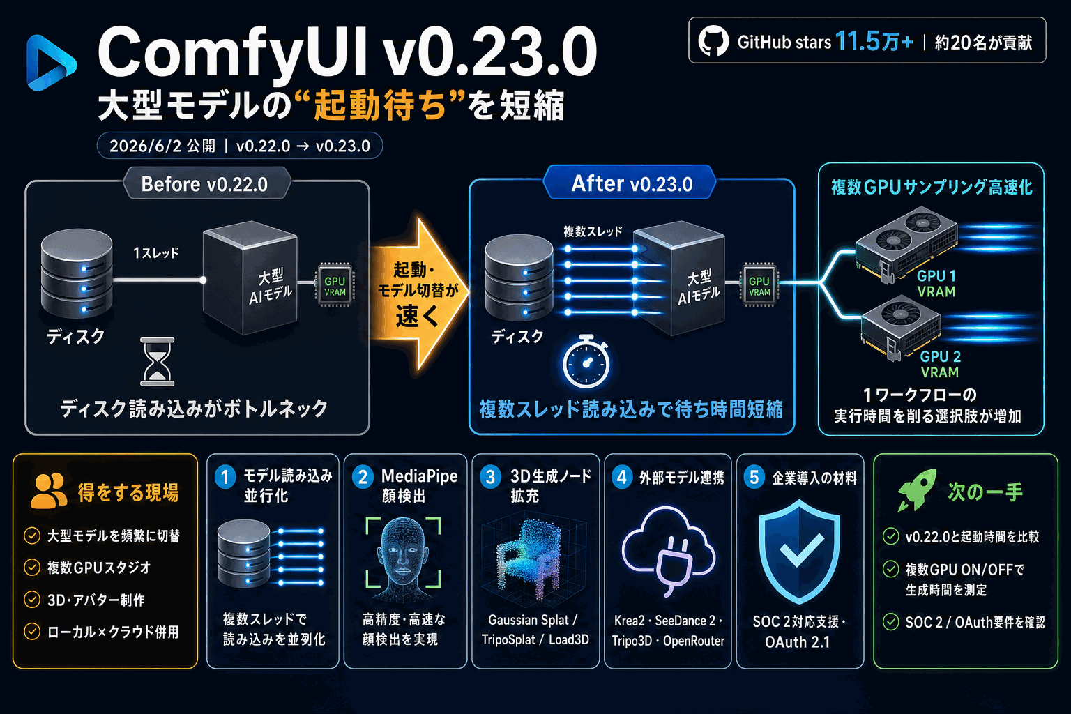 ComfyUIで大型モデルの起動待ちを短縮｜v0.23.0の本文内説明図