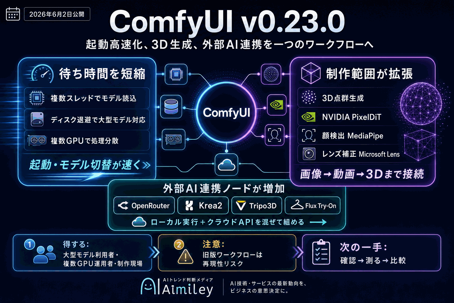 ComfyUIが起動を高速化｜3D・外部AI連携も拡充の本文内説明図