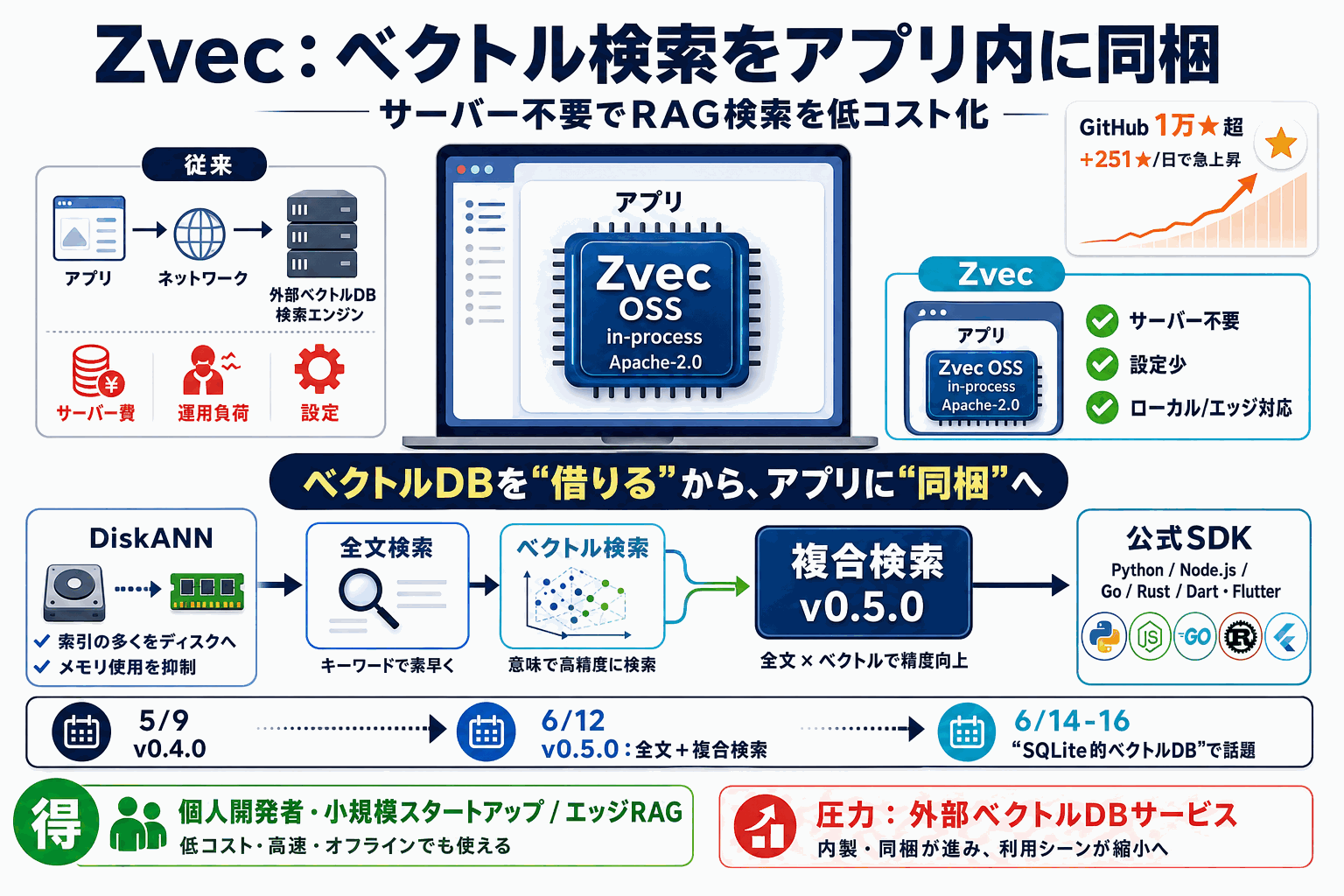 ベクトル検索をアプリ内に同梱｜アリババOSS Zvecの本文内説明図