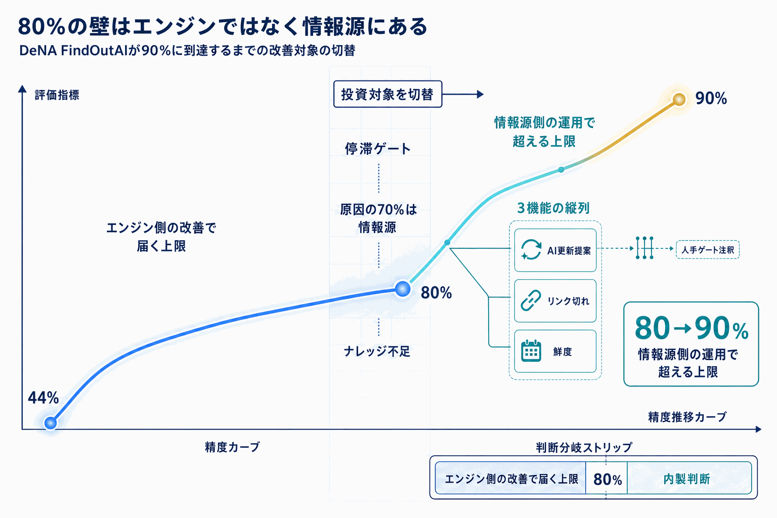 社内AIヘルプデスク、80%の壁突破｜DeNA事例の本文内説明図
