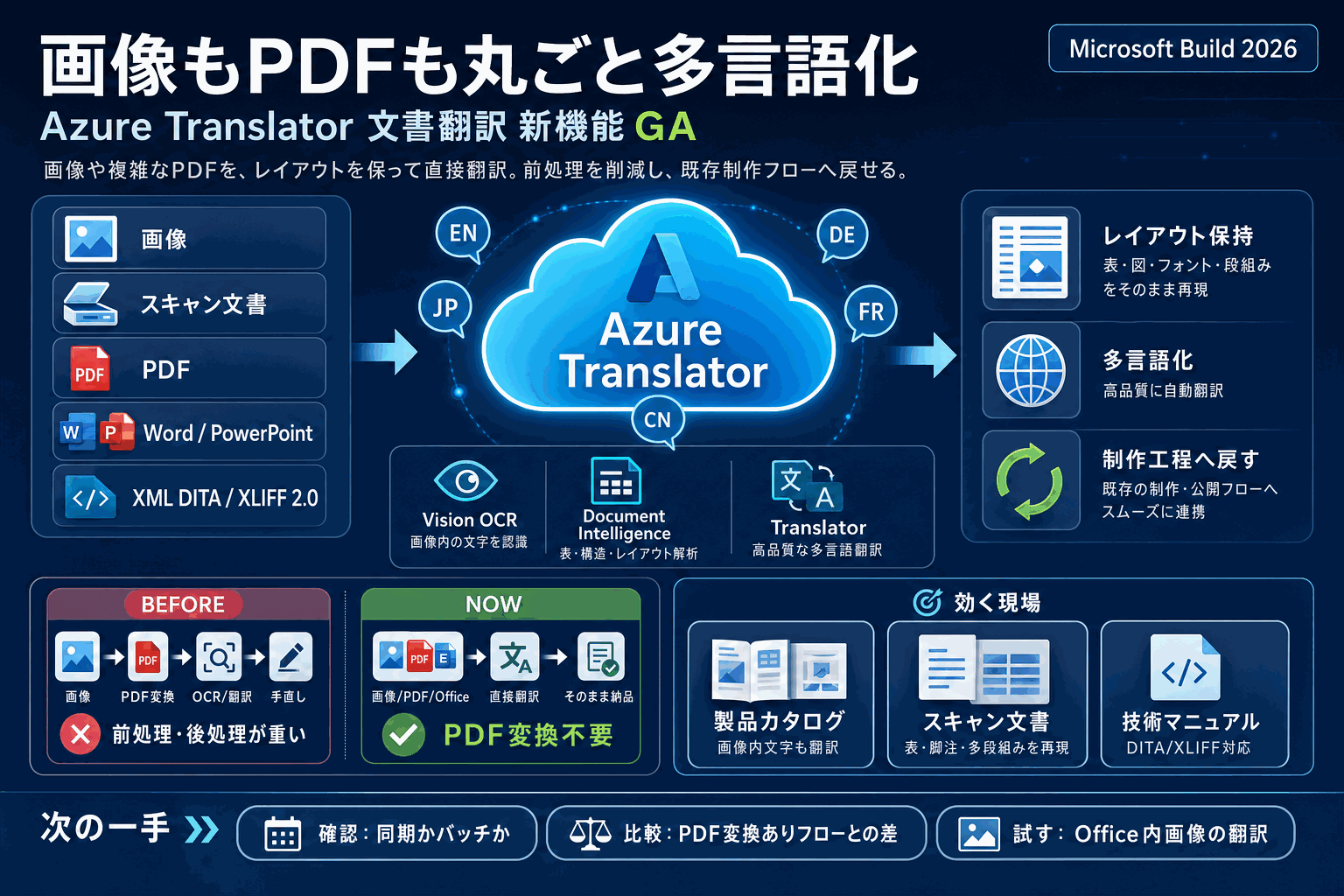 画像もPDFも丸ごと多言語化｜Azure Translator新機能GAの本文内説明図
