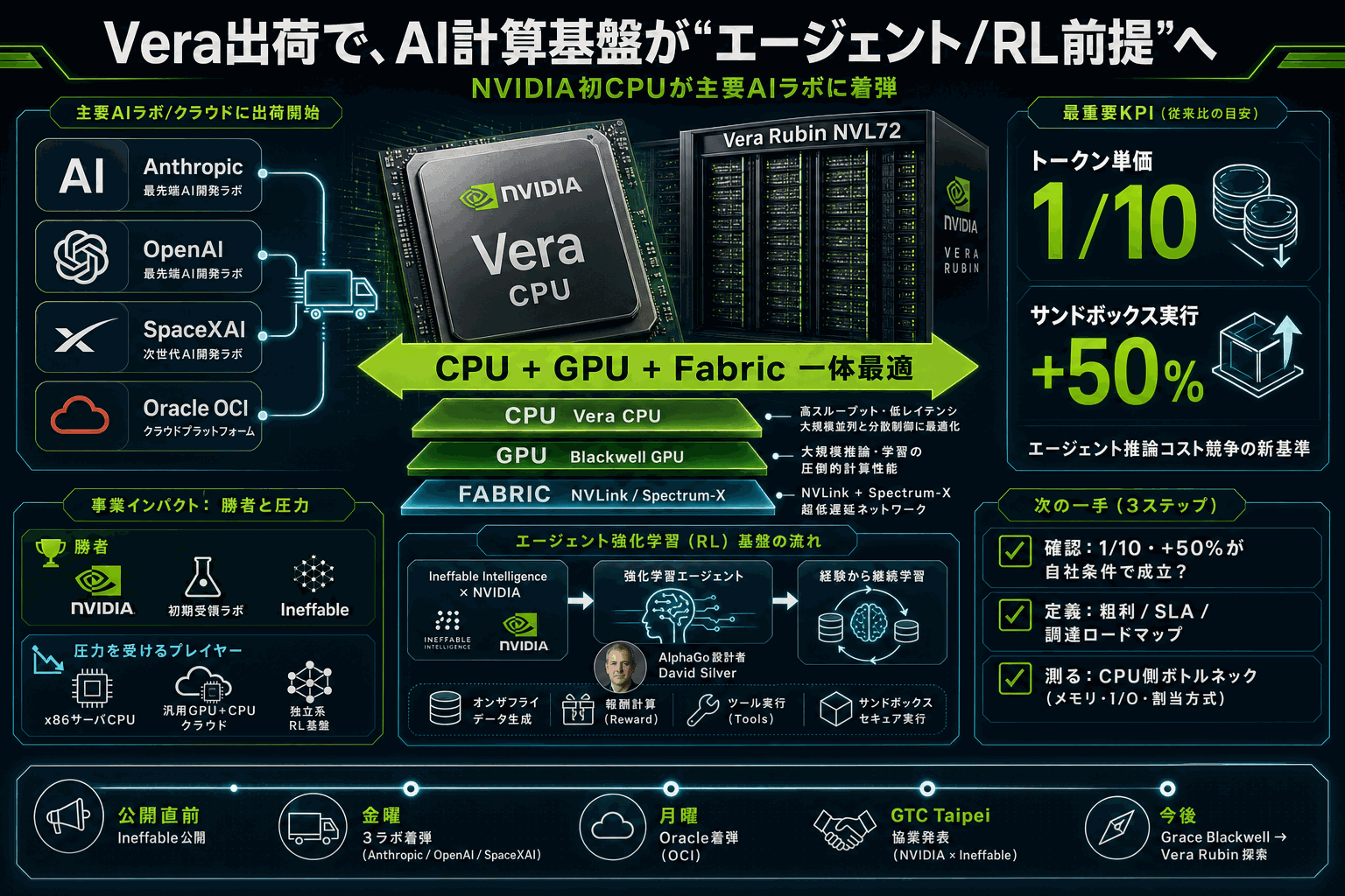 NVIDIA初CPU『Vera』出荷｜エージェント計算基盤の再編の本文内説明図