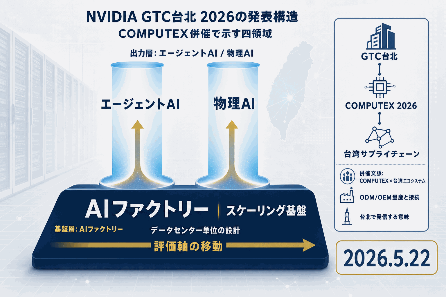 NVIDIA GTC台北開幕｜AI工場と物理AIが焦点の本文内説明図