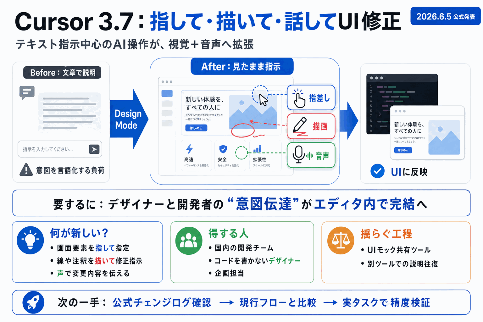 Cursorで画面を指差し・描画・会話してUI修正｜3.7の本文内説明図