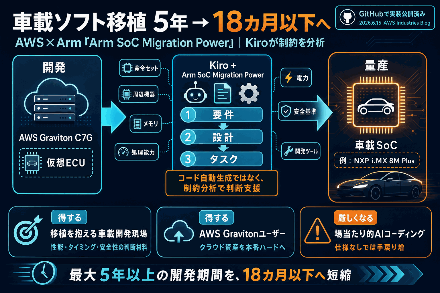 車載ソフトのArm間移植を18カ月へ短縮｜AWS新指針の本文内説明図