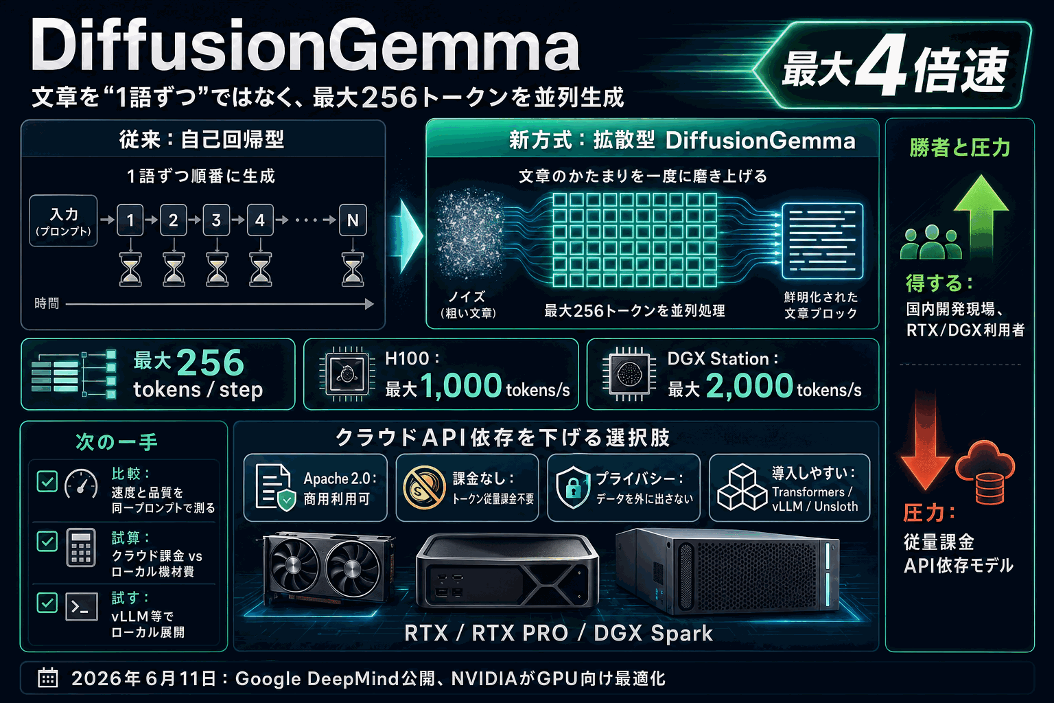 拡散方式で4倍速の文章生成をローカルで｜DiffusionGemmaの本文内説明図