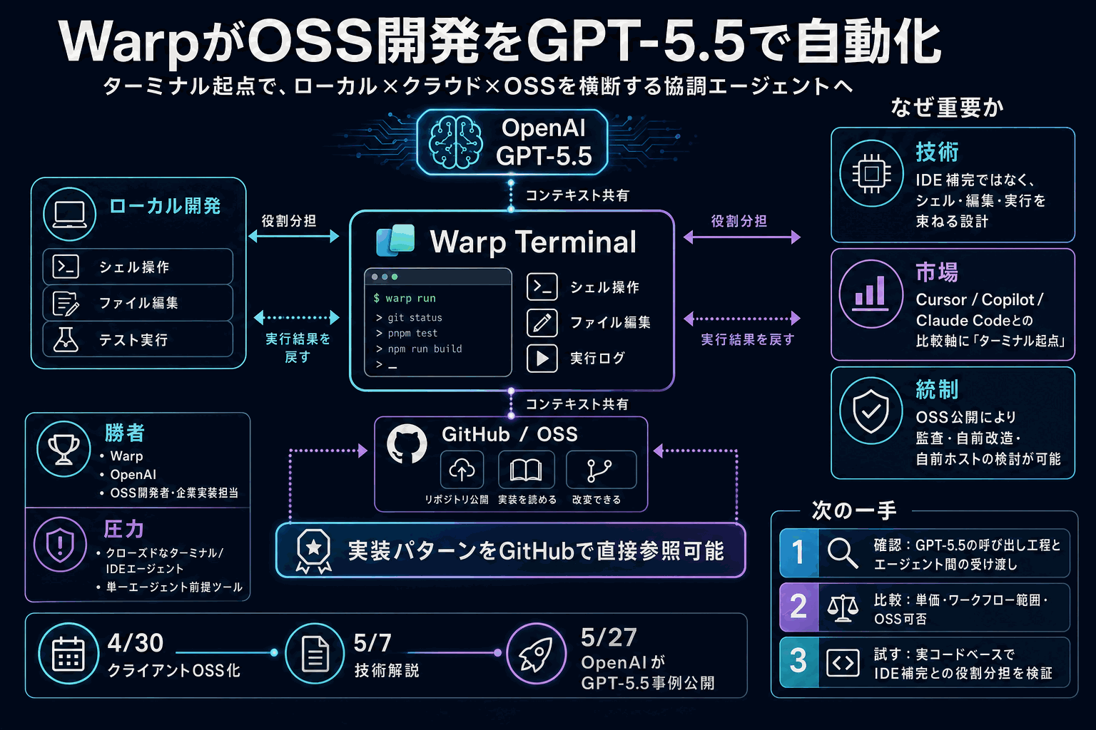 Warpがオープンソース開発をGPT-5.5で自動化の本文内説明図