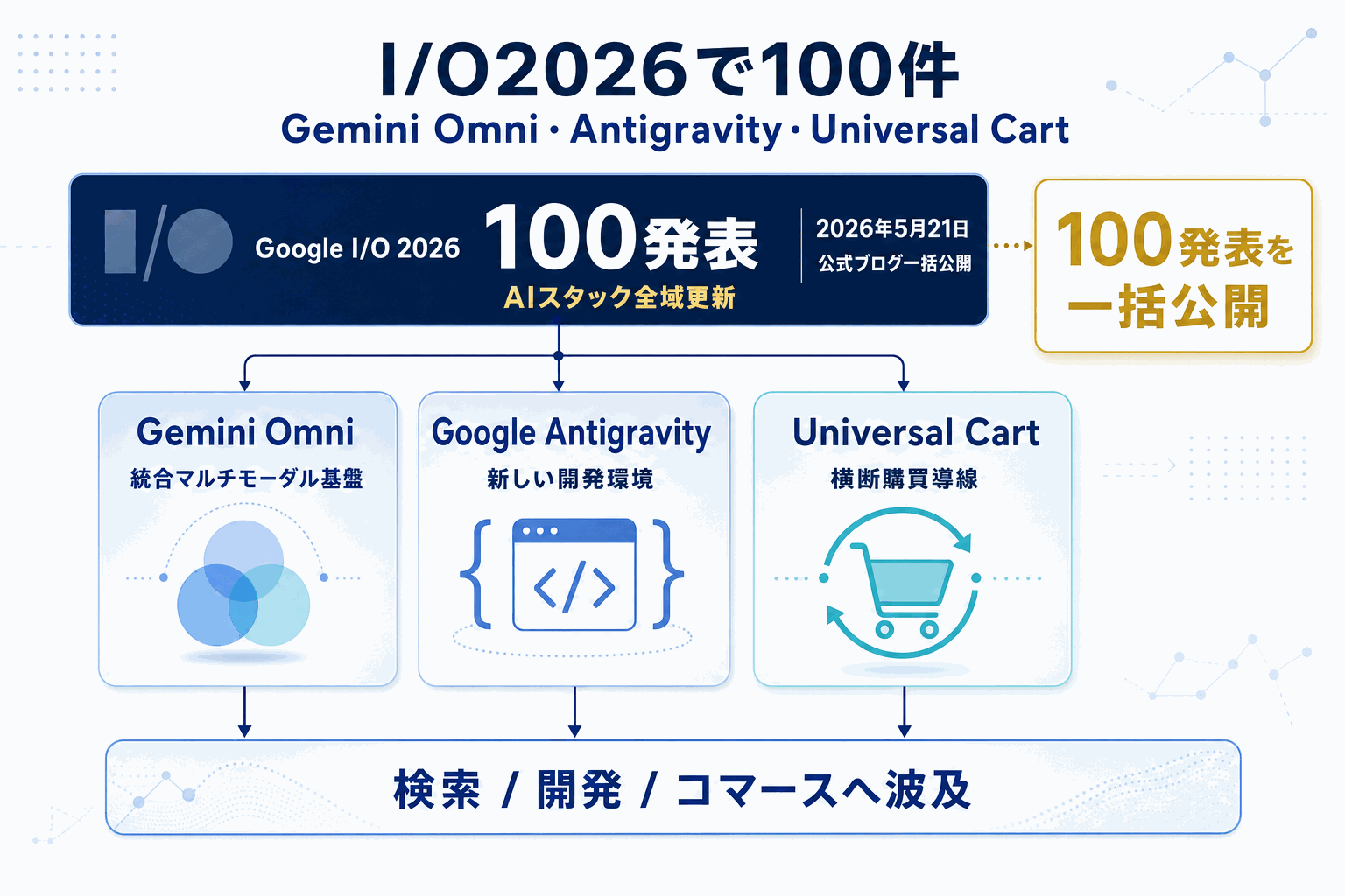 Google I/O 2026｜Gemini Omniなど100発表の本文内説明図