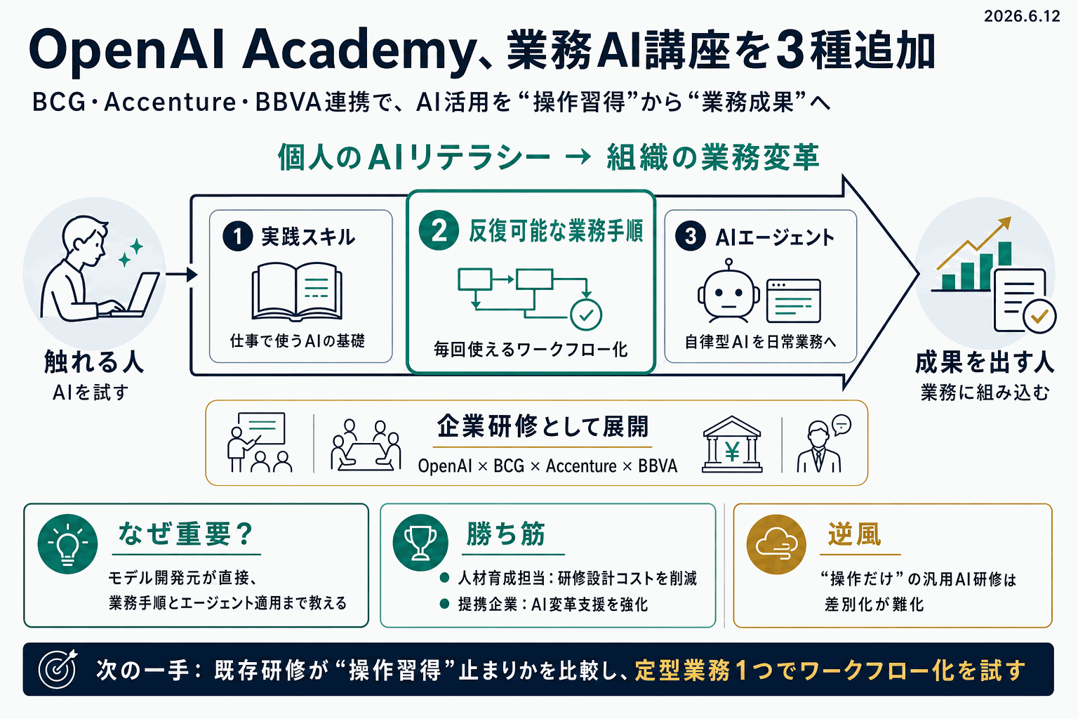 OpenAIが業務AI習得の新講座3種｜BCG連携の本文内説明図