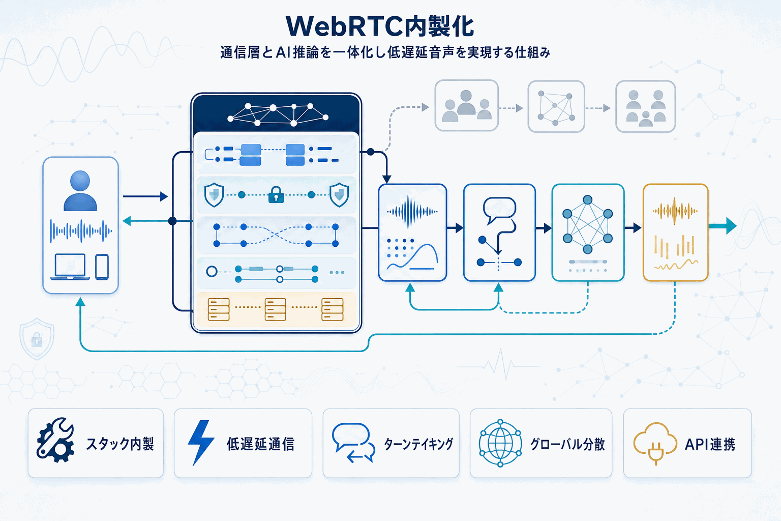 OpenAI、音声AIのWebRTCを内製化｜低遅延で実装の本文内説明図