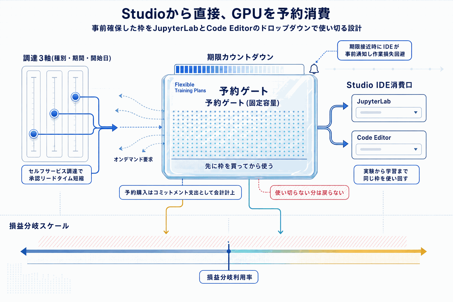 GPU予約をStudioから直接、最大65%減｜AWSの本文内説明図
